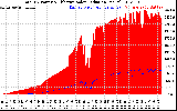 Solar PV/Inverter Performance Total PV Panel Power Output & Effective Solar Radiation