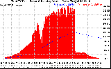 Solar PV/Inverter Performance Total PV Panel & Running Average Power Output