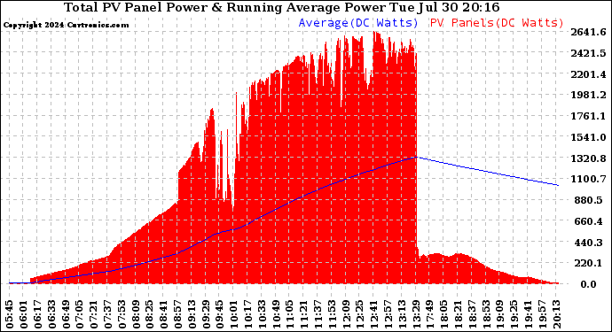 Solar PV/Inverter Performance Total PV Panel & Running Average Power Output