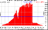 Solar PV/Inverter Performance Total PV Panel Power Output