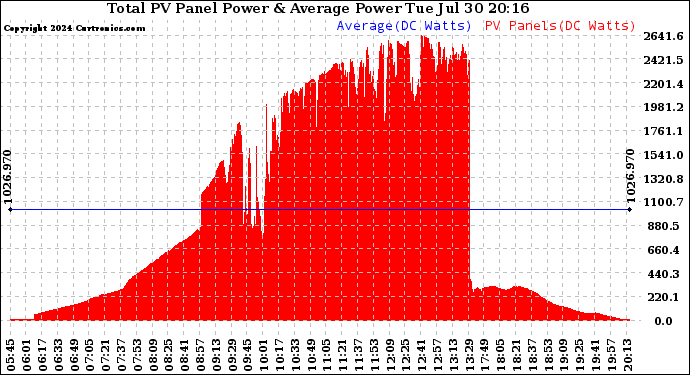 Solar PV/Inverter Performance Total PV Panel Power Output