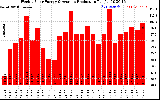 Solar PV/Inverter Performance Weekly Solar Energy Production