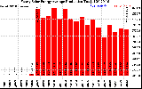 Solar PV/Inverter Performance Yearly Solar Energy Production