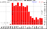 Solar PV/Inverter Performance Yearly Solar Energy Production Value