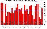 Solar PV/Inverter Performance Daily Solar Energy Production