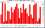 Solar PV/Inverter Performance Daily Solar Energy Production Value