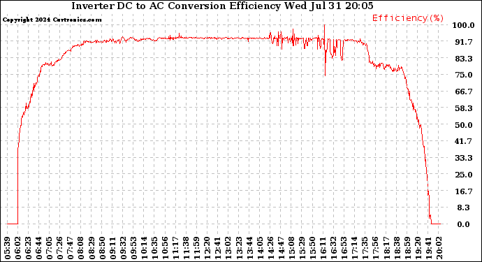 Solar PV/Inverter Performance Inverter DC to AC Conversion Efficiency