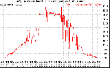 Solar PV/Inverter Performance Daily Energy Production Per Minute