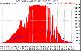 Solar PV/Inverter Performance Grid Power & Solar Radiation