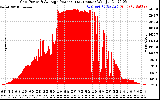 Solar PV/Inverter Performance Inverter Power Output