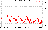 Solar PV/Inverter Performance Grid Voltage