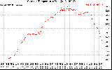 Solar PV/Inverter Performance Outdoor Temperature