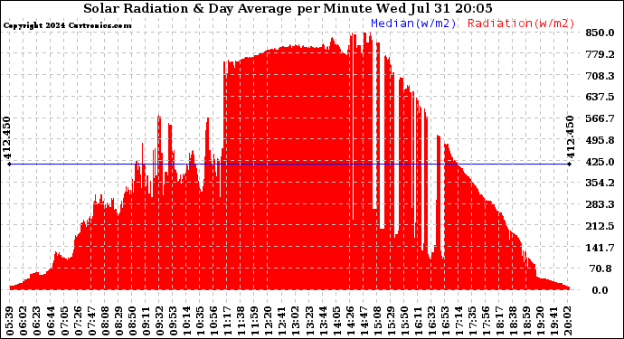 Solar PV/Inverter Performance Solar Radiation & Day Average per Minute