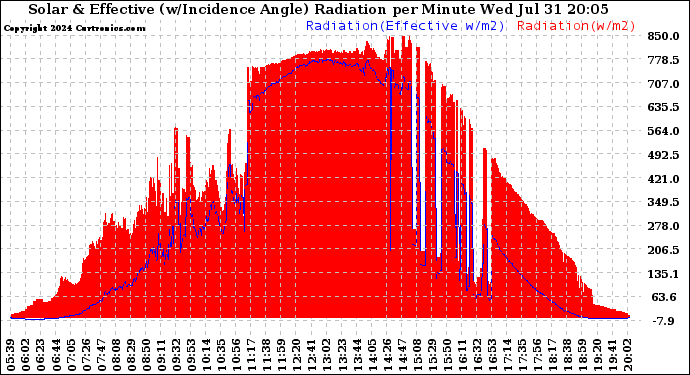 Solar PV/Inverter Performance Solar Radiation & Effective Solar Radiation per Minute