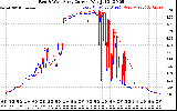 Solar PV/Inverter Performance Photovoltaic Panel Current Output