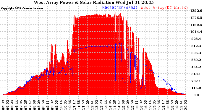 Solar PV/Inverter Performance West Array Power Output & Solar Radiation