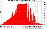 Solar PV/Inverter Performance West Array Actual & Average Power Output