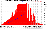 Solar PV/Inverter Performance West Array Actual & Running Average Power Output