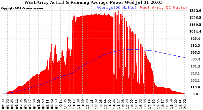 Solar PV/Inverter Performance West Array Actual & Running Average Power Output