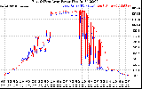 Solar PV/Inverter Performance Photovoltaic Panel Power Output