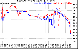 Solar PV/Inverter Performance Photovoltaic Panel Voltage Output