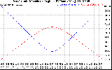 Solar PV/Inverter Performance Sun Altitude Angle & Sun Incidence Angle on PV Panels