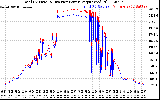 Solar PV/Inverter Performance PV Panel Power Output & Inverter Power Output