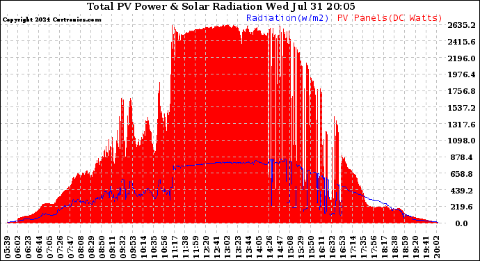 Solar PV/Inverter Performance Total PV Panel Power Output & Solar Radiation