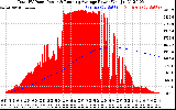 Solar PV/Inverter Performance Total PV Panel & Running Average Power Output