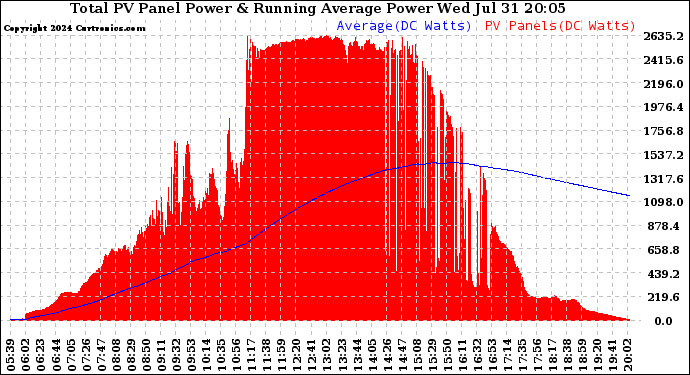 Solar PV/Inverter Performance Total PV Panel & Running Average Power Output