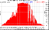 Solar PV/Inverter Performance Total PV Panel Power Output