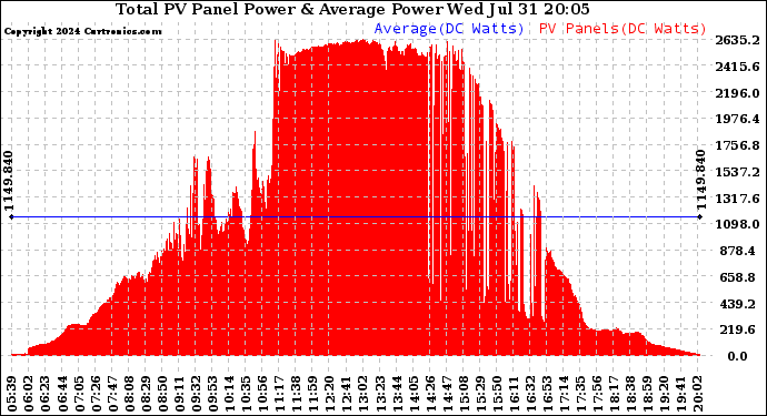 Solar PV/Inverter Performance Total PV Panel Power Output