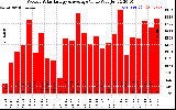 Solar PV/Inverter Performance Weekly Solar Energy Production Value