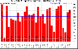 Solar PV/Inverter Performance Daily Solar Energy Production