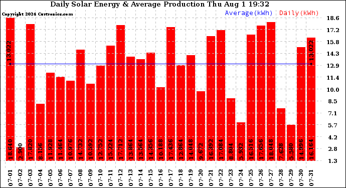 Solar PV/Inverter Performance Daily Solar Energy Production