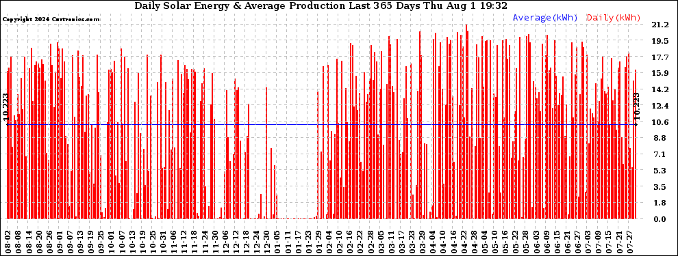 Solar PV/Inverter Performance Daily Solar Energy Production Last 365 Days