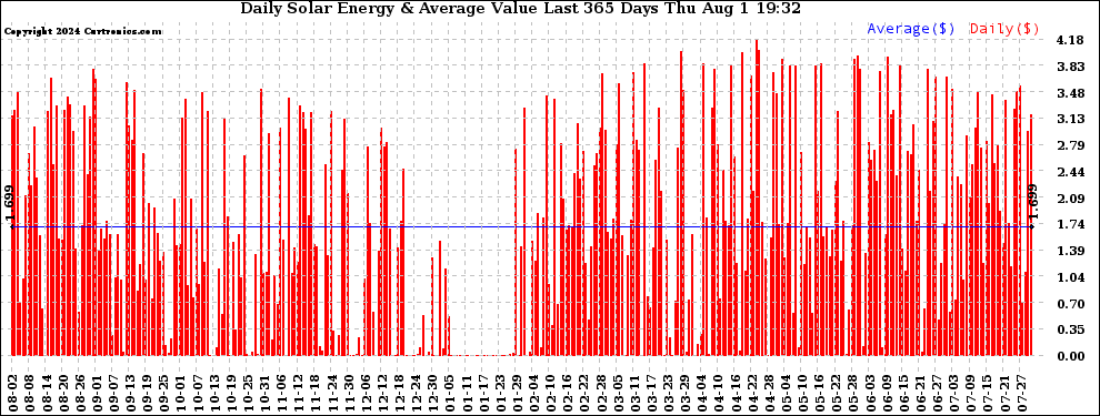 Solar PV/Inverter Performance Daily Solar Energy Production Value Last 365 Days