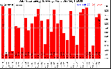 Solar PV/Inverter Performance Daily Solar Energy Production Value