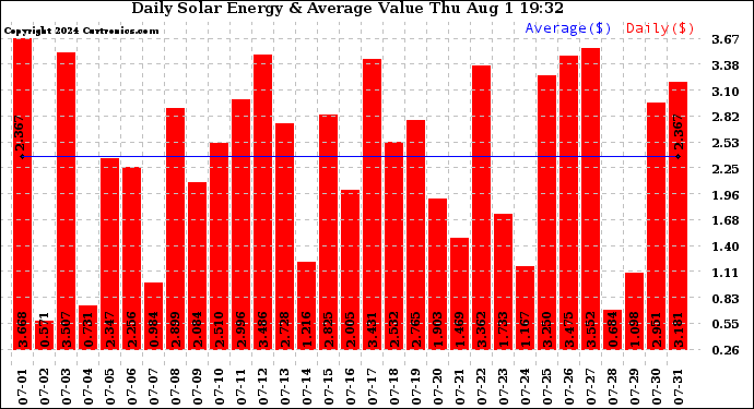 Solar PV/Inverter Performance Daily Solar Energy Production Value