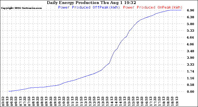 Solar PV/Inverter Performance Daily Energy Production