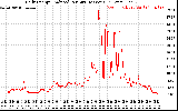 Solar PV/Inverter Performance Daily Energy Production Per Minute