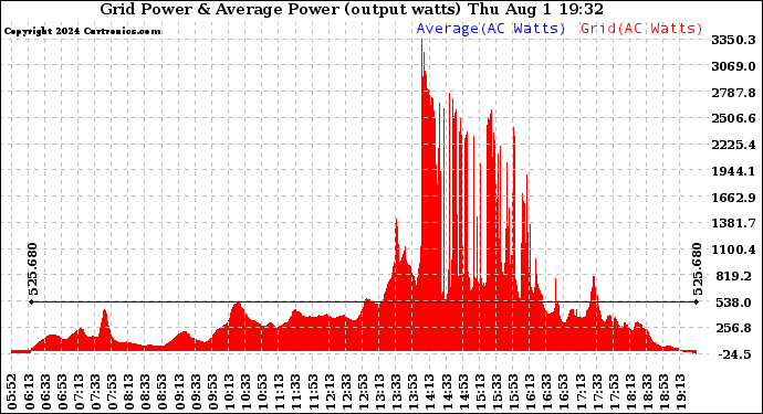 Solar PV/Inverter Performance Inverter Power Output