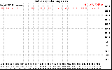 Solar PV/Inverter Performance Grid Voltage