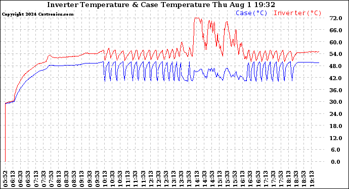 Solar PV/Inverter Performance Inverter Operating Temperature