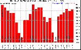 Solar PV/Inverter Performance Monthly Solar Energy Production