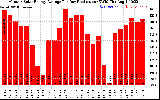 Solar PV/Inverter Performance Monthly Solar Energy Production Average Per Day (KWh)