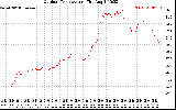 Solar PV/Inverter Performance Outdoor Temperature