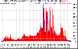 Solar PV/Inverter Performance Solar Radiation & Effective Solar Radiation per Minute