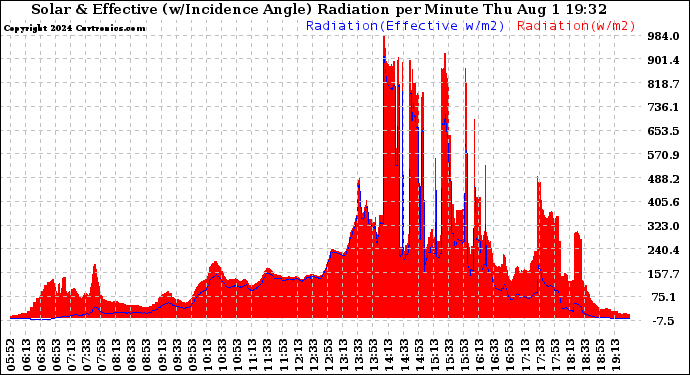 Solar PV/Inverter Performance Solar Radiation & Effective Solar Radiation per Minute