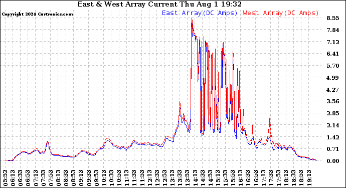 Solar PV/Inverter Performance Photovoltaic Panel Current Output